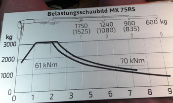 Meiller MK 75 żuraw przeładunkowy Plan,schemat,tablica